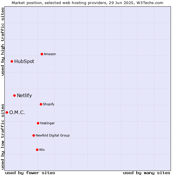 Market position of Netlify vs. HubSpot vs. O.M.C.