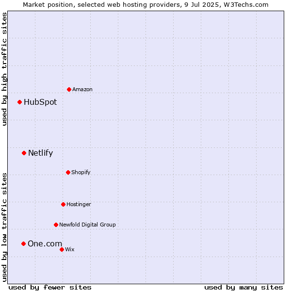 Market position of Netlify vs. One.com vs. HubSpot