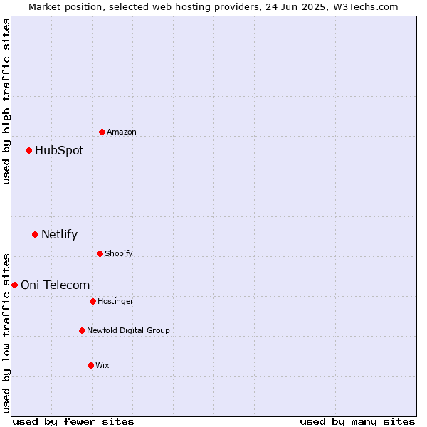 Market position of Netlify vs. HubSpot vs. Oni Telecom