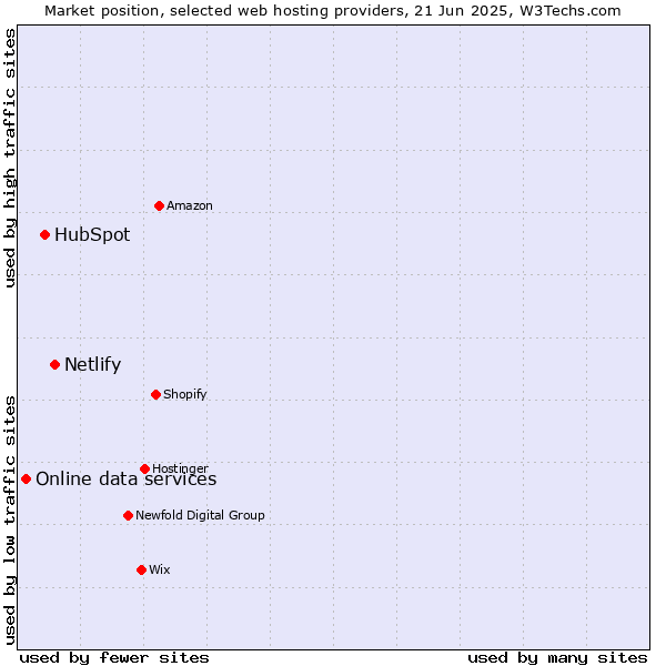 Market position of Netlify vs. HubSpot vs. Online data services