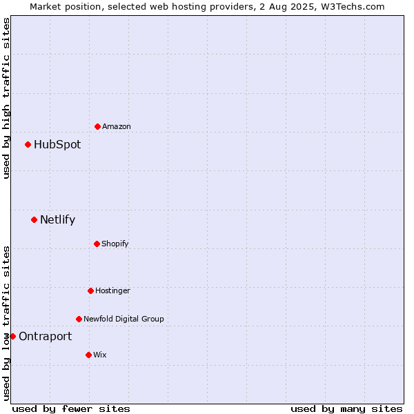 Market position of Netlify vs. HubSpot vs. Ontraport