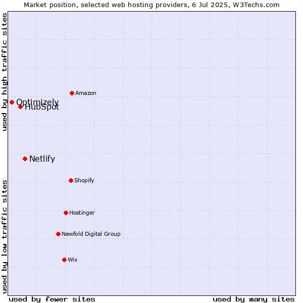 Market position of Netlify vs. HubSpot vs. Optimizely