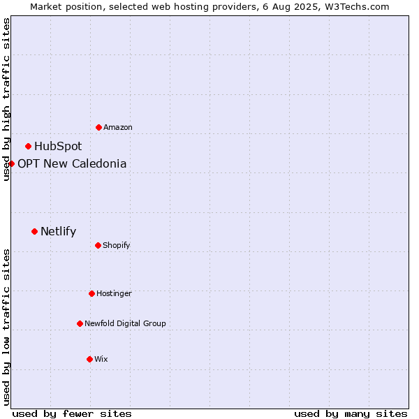 Market position of Netlify vs. HubSpot vs. OPT New Caledonia