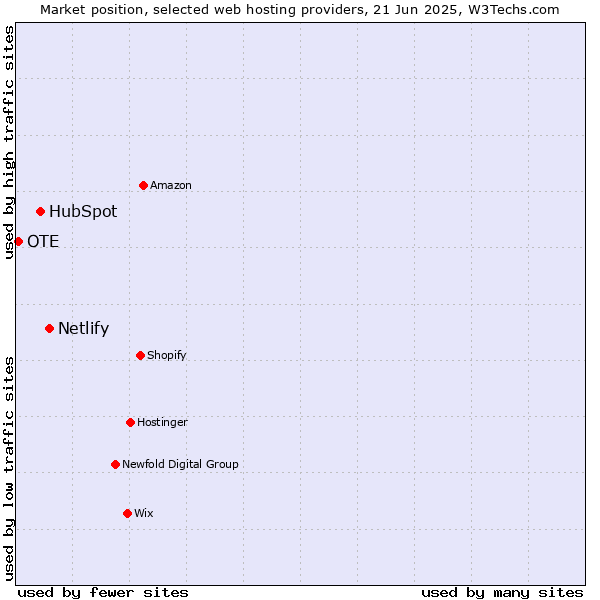 Market position of Netlify vs. HubSpot vs. OTE