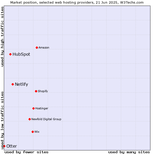 Market position of Netlify vs. HubSpot vs. Otter