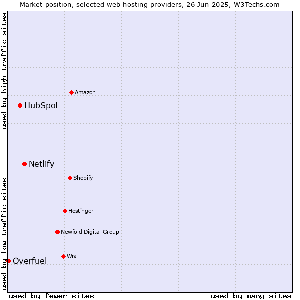 Market position of Netlify vs. HubSpot vs. Overfuel