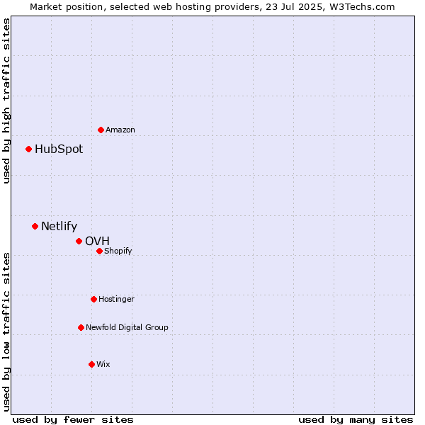 Market position of OVH vs. Netlify vs. HubSpot
