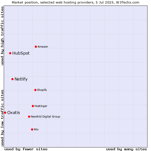 Market position of Netlify vs. HubSpot vs. Oxatis