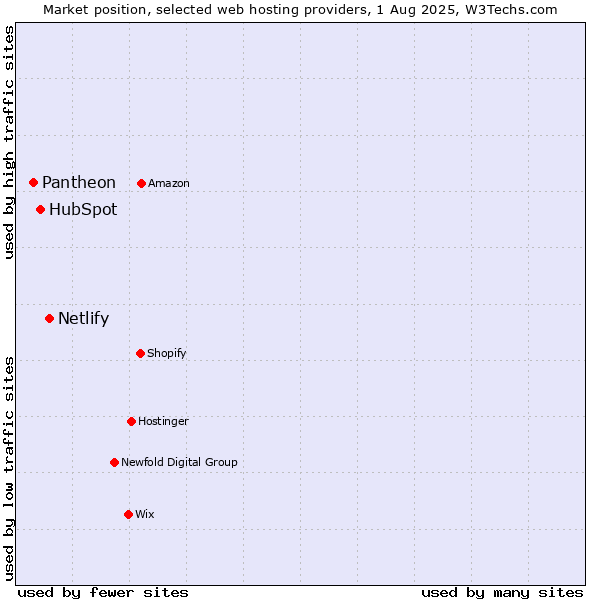 Market position of Netlify vs. HubSpot vs. Pantheon