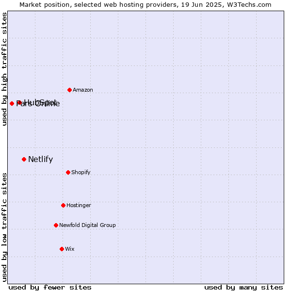 Market position of Netlify vs. HubSpot vs. Pars Online