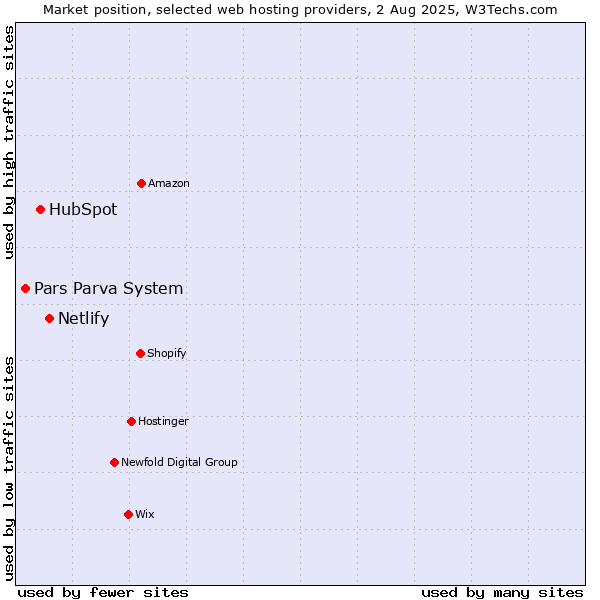 Market position of Netlify vs. HubSpot vs. Pars Parva System