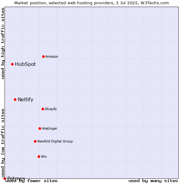 Market position of Netlify vs. HubSpot vs. Patmos