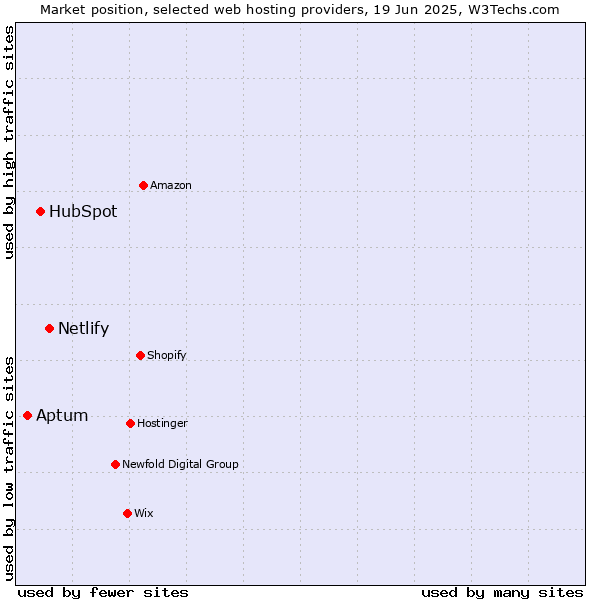 Market position of Netlify vs. HubSpot vs. Aptum