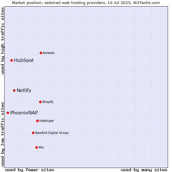 Market position of Netlify vs. HubSpot vs. PhoenixNAP