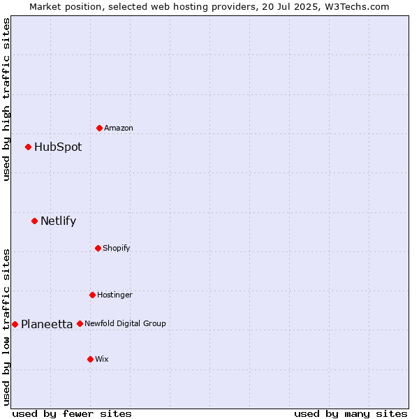 Market position of Netlify vs. HubSpot vs. Planeetta