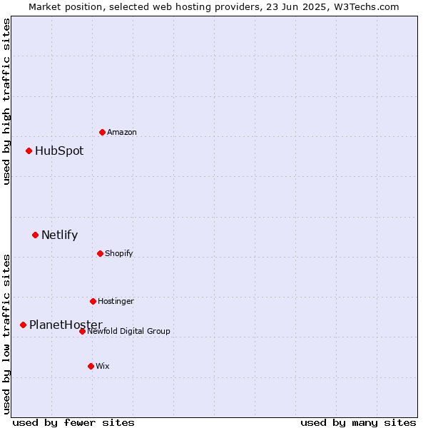Market position of Netlify vs. HubSpot vs. PlanetHoster