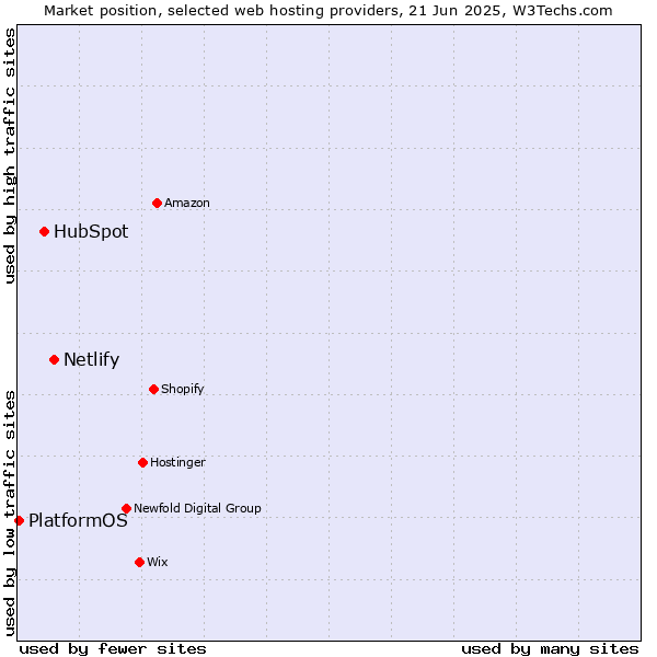 Market position of Netlify vs. HubSpot vs. PlatformOS