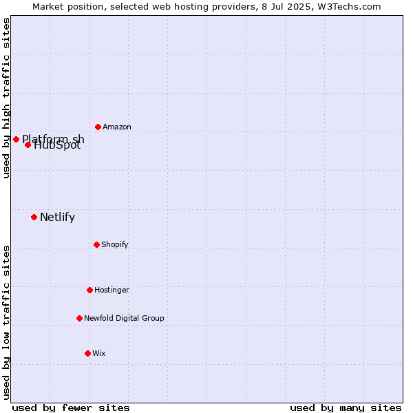 Market position of Netlify vs. HubSpot vs. Platform.sh