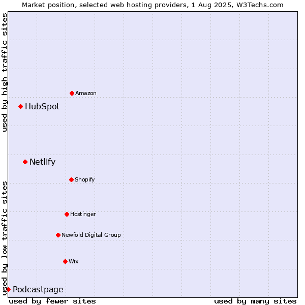 Market position of Netlify vs. HubSpot vs. Podcastpage