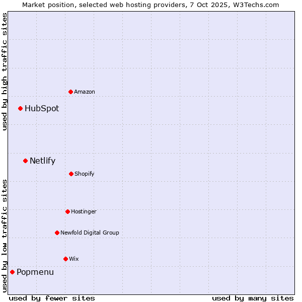 Market position of Netlify vs. HubSpot vs. Popmenu