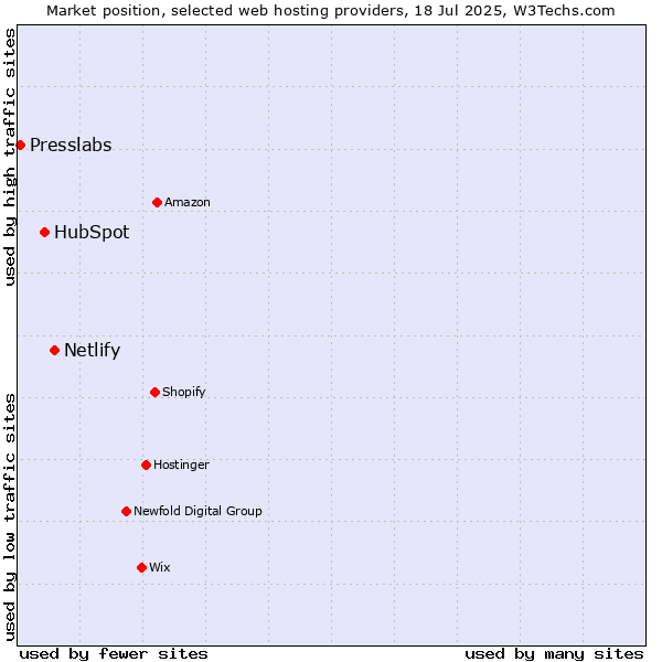 Market position of Netlify vs. HubSpot vs. Presslabs