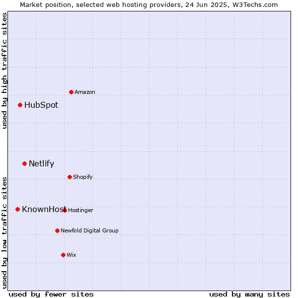 Market position of Netlify vs. HubSpot vs. KnownHost