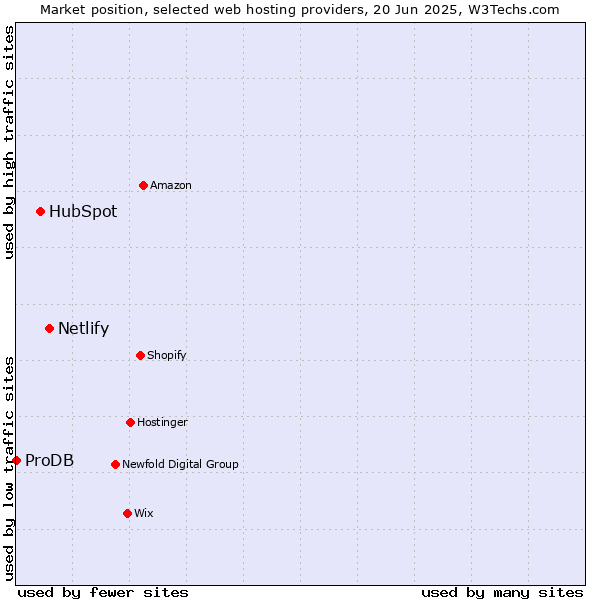Market position of Netlify vs. HubSpot vs. ProDB