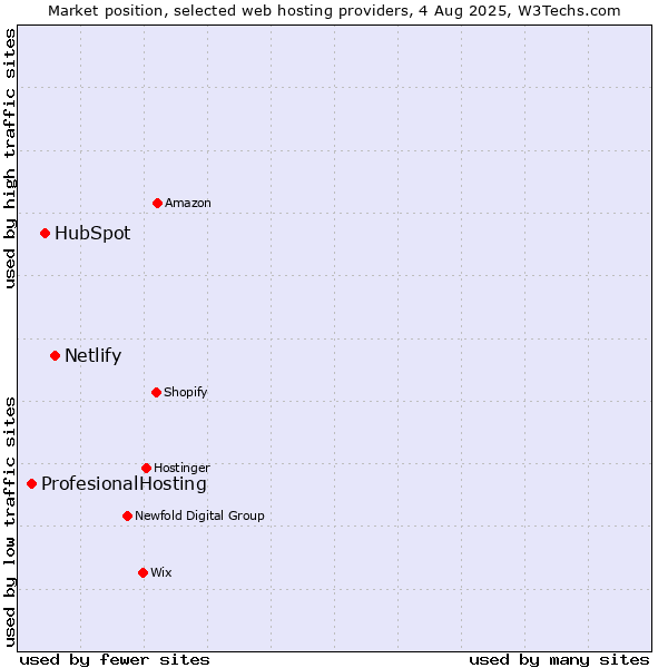 Market position of Netlify vs. HubSpot vs. ProfesionalHosting