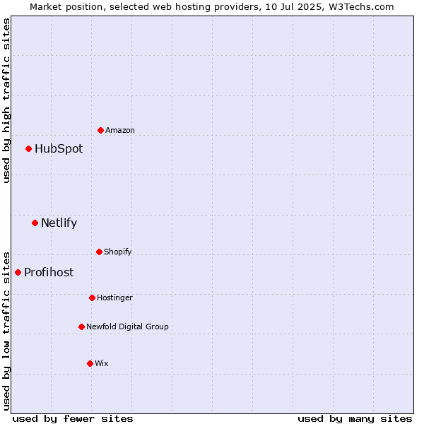 Market position of Netlify vs. HubSpot vs. Profihost