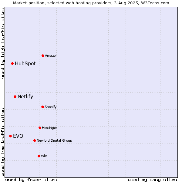 Market position of Netlify vs. HubSpot vs. EVO