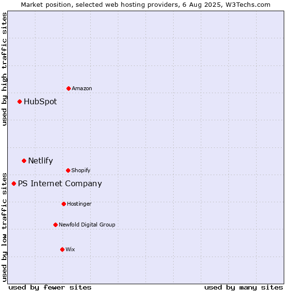 Market position of Netlify vs. HubSpot vs. PS Internet Company