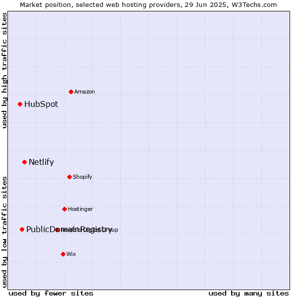 Market position of Netlify vs. PublicDomainRegistry vs. HubSpot