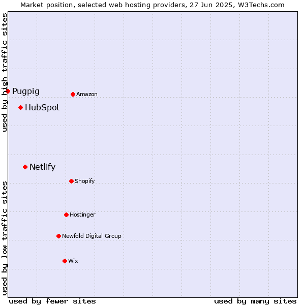 Market position of Netlify vs. HubSpot vs. Pugpig