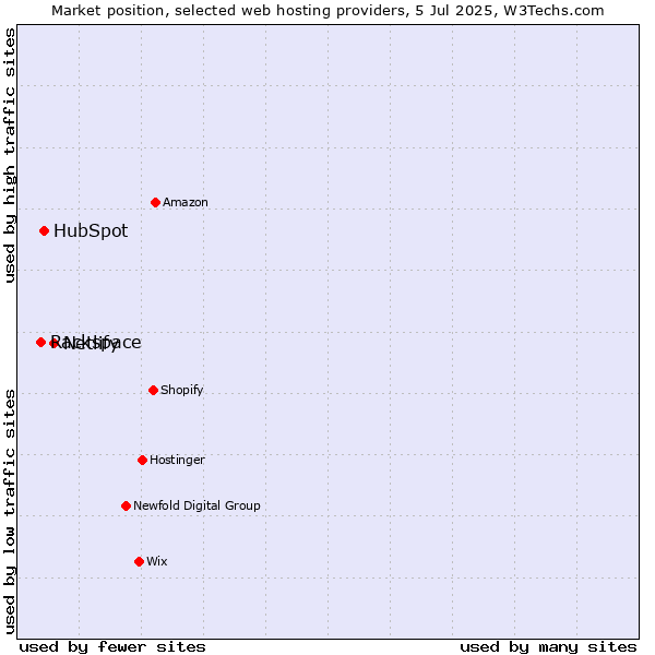 Market position of Netlify vs. HubSpot vs. Rackspace