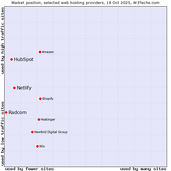 Market position of Netlify vs. HubSpot vs. Radcom