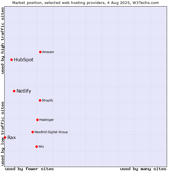 Market position of Netlify vs. HubSpot vs. Rax