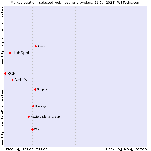 Market position of Netlify vs. HubSpot vs. RCP