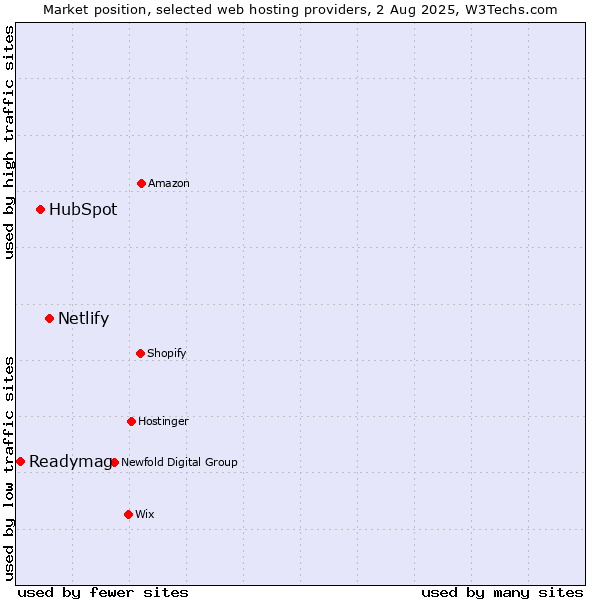 Market position of Netlify vs. HubSpot vs. Readymag