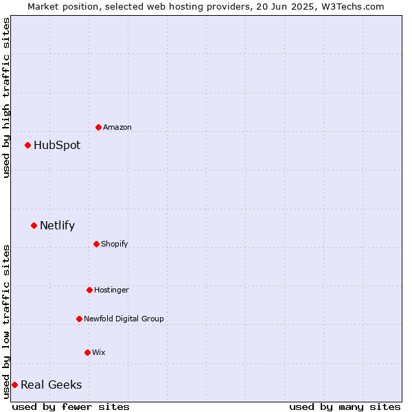 Market position of Netlify vs. HubSpot vs. Real Geeks