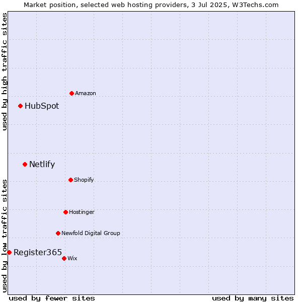 Market position of Netlify vs. HubSpot vs. Register365