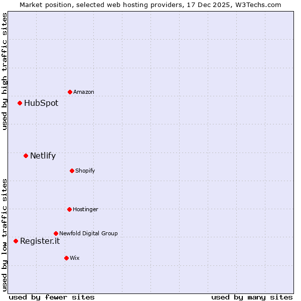 Market position of Netlify vs. HubSpot vs. Register.it