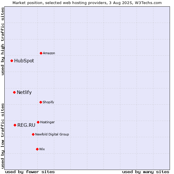Market position of REG.RU vs. Netlify vs. HubSpot