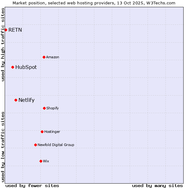 Market position of Netlify vs. HubSpot vs. RETN
