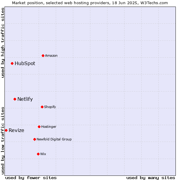 Market position of Netlify vs. HubSpot vs. Revize