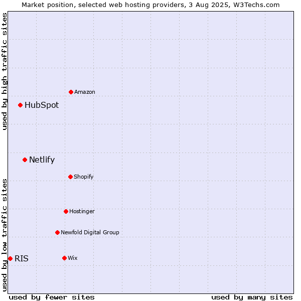 Market position of Netlify vs. HubSpot vs. RIS
