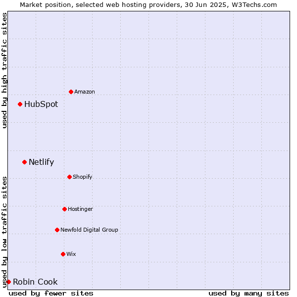 Market position of Netlify vs. HubSpot vs. Robin Cook