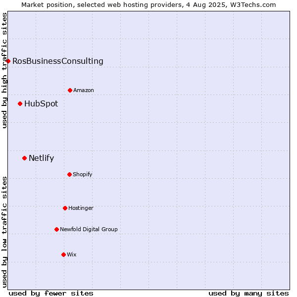 Market position of Netlify vs. HubSpot vs. RosBusinessConsulting