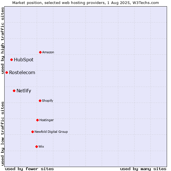 Market position of Netlify vs. HubSpot vs. Rostelecom