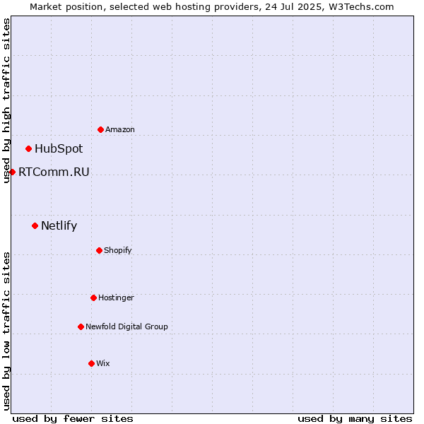 Market position of Netlify vs. HubSpot vs. RTComm.RU