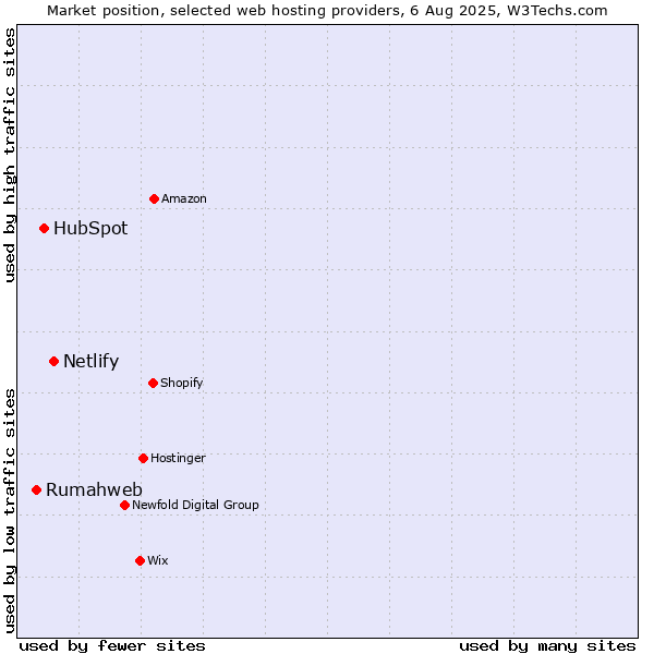 Market position of Netlify vs. HubSpot vs. Rumahweb
